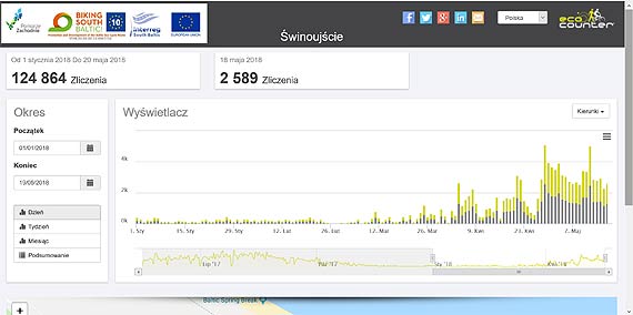 Niemal milion rowerzystw nad Batykiem!