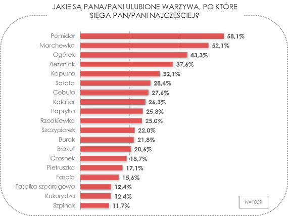 Ulubione warzywa i owoce Polakw? Pomidory i jabka na czele