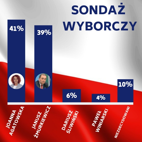 Sonda wyborczy. Agatowska na prowadzeniu, a murkiewicz depcze po pitach