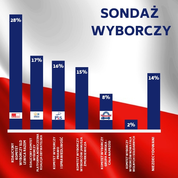 Sondaż wyborczy. Agatowska na prowadzeniu, a Żmurkiewicz depcze po piętach