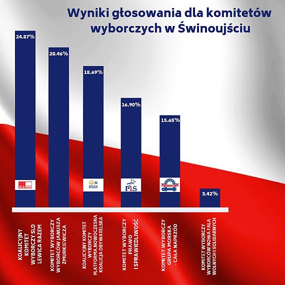 Agatowska z rekordowym poparciem do Rady Miasta. liwiski poza Rad