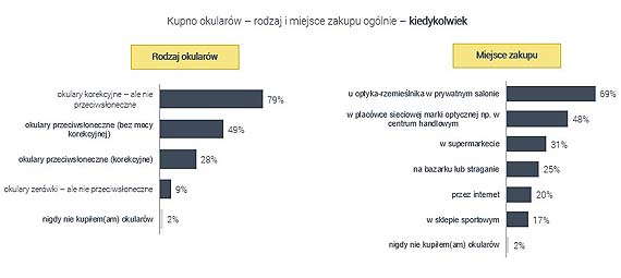 Okulary korekcyjne kupujemy u optyka-rzemieślnika, przeciwsłoneczne w supermarkecie. Wyniki najnowszego raportu