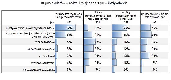 Okulary korekcyjne kupujemy u optyka-rzemieślnika, przeciwsłoneczne w supermarkecie. Wyniki najnowszego raportu