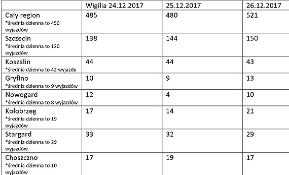 Ratownicy medyczni WSPR w wita nie odpoczywaj ...
