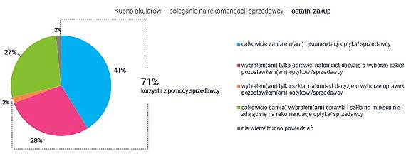 Polak kupuje okulary – czy liczy się z opinią optyka? Wyniki najnowszego raportu