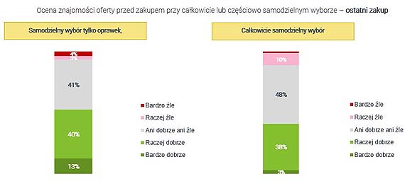 Polak kupuje okulary – czy liczy się z opinią optyka? Wyniki najnowszego raportu