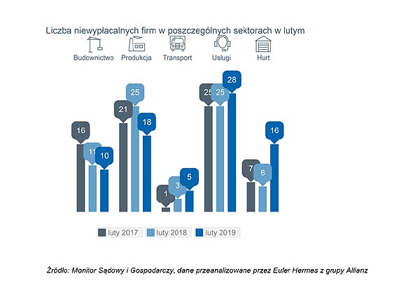 Lawina niewypłacalności firm w polskim handlu