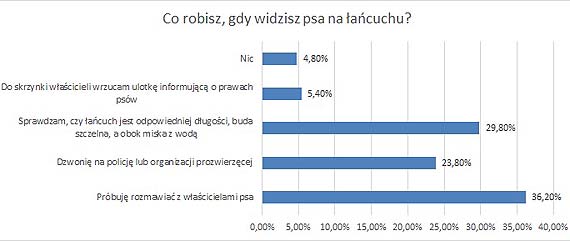 Jak Polacy traktują zwierzęta? Wyniki ogólnopolskiej ankiety