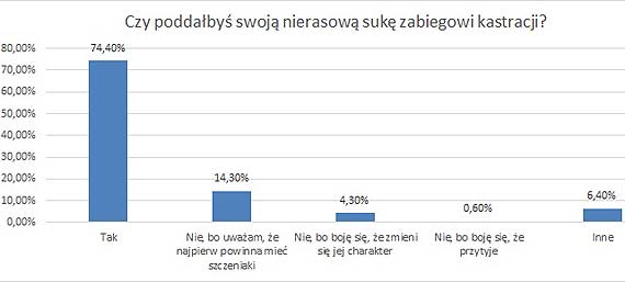 Jak Polacy traktują zwierzęta? Wyniki ogólnopolskiej ankiety