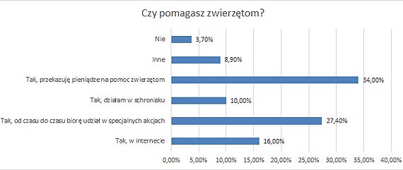 Jak Polacy traktują zwierzęta? Wyniki ogólnopolskiej ankiety