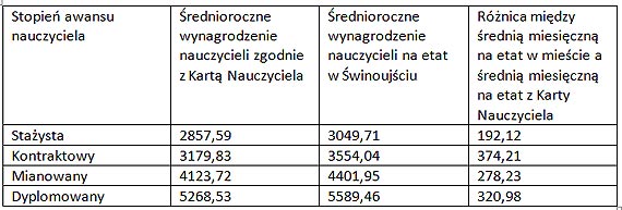 Wikszo nauczycieli opowiedziao si za strajkiem