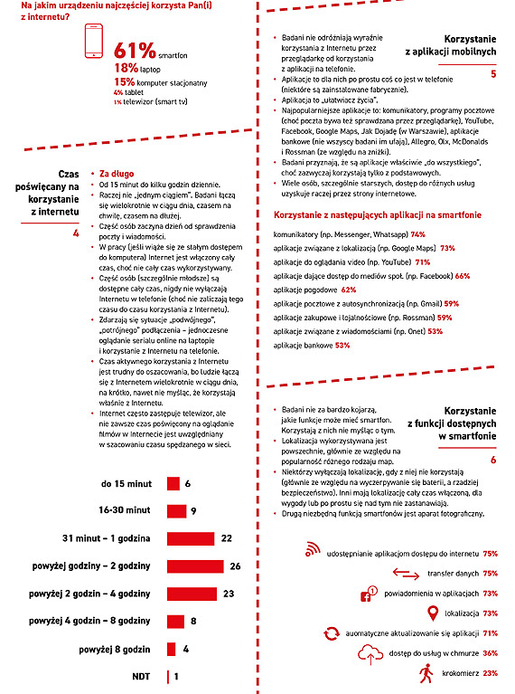 Internet ułatwia życie Polakom