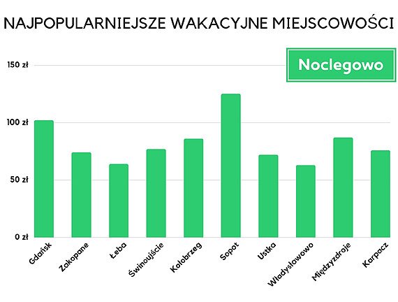 Wakacyjny profil Polaka - gdzie, kiedy i za ile spdzamy urlop? Podre ze zwierztami staj si codziennoci