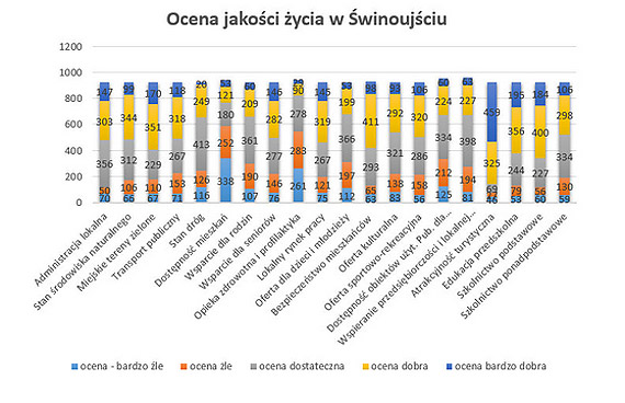 Raport z przeprowadzonych konsultacji i ocena wyników z przeprowadzonego badania ankietowego wśród mieszkańców Świnoujścia pn. „Rozwój Lokalny”