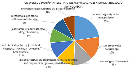 Raport z przeprowadzonych konsultacji i ocena wyników z przeprowadzonego badania ankietowego wśród mieszkańców Świnoujścia pn. „Rozwój Lokalny”