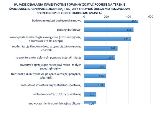 Raport z przeprowadzonych konsultacji i ocena wyników z przeprowadzonego badania ankietowego wśród mieszkańców Świnoujścia pn. „Rozwój Lokalny”