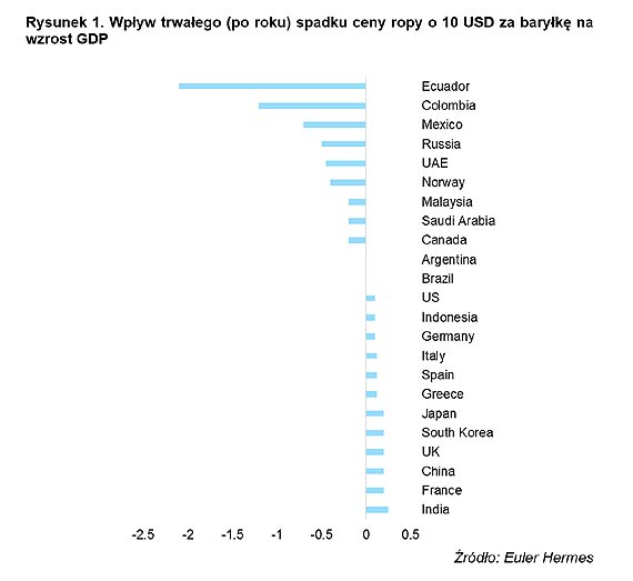 Niskie ceny ropy na dłużej: kto jest zagrożony?