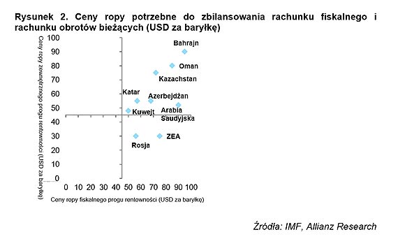 Niskie ceny ropy na dłużej: kto jest zagrożony?