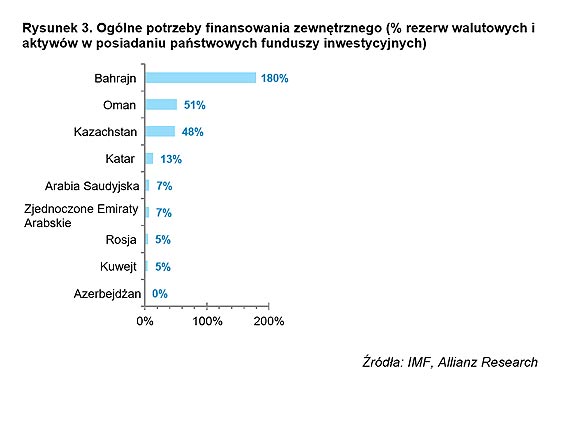 Niskie ceny ropy na dłużej: kto jest zagrożony?