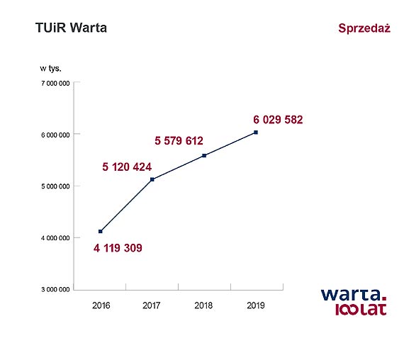 Warta z rekordowymi wynikami i poziomem sprzeday