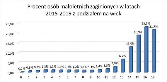 25 maja 2020 roku - Międzynarodowy Dzień Dziecka Zaginionego - nie zapominamy o trwale zaginionych dzieciach