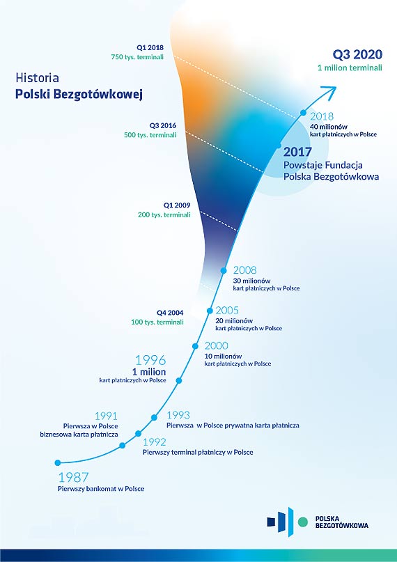 Ponad milion terminali POS na rynku!