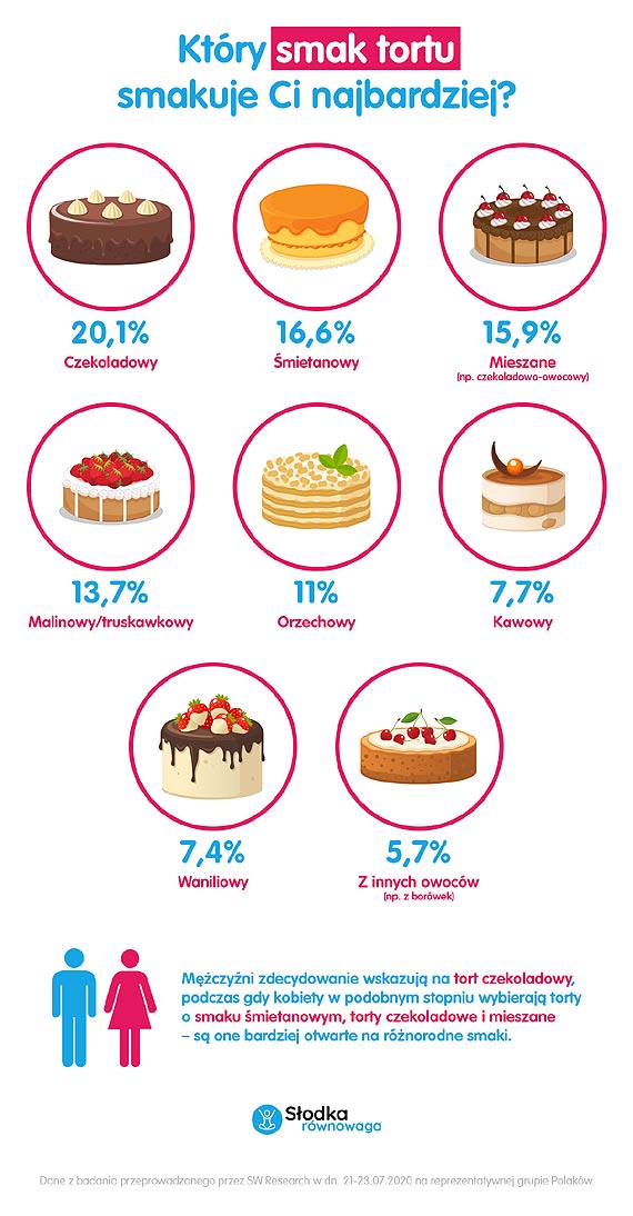 Krl deserw tort. Wiemy, ktry smakuje Polakom najbardziej