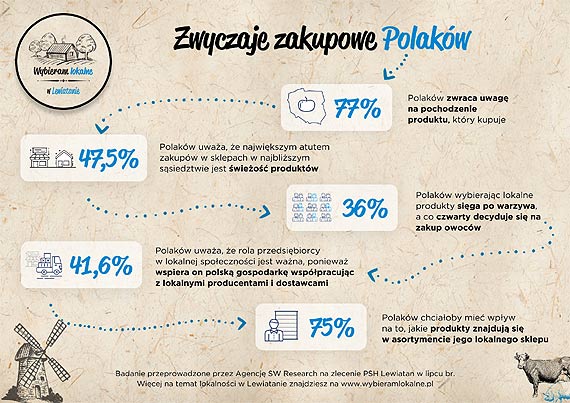 Kierunek lokalno – jak zmieniy si zwyczaje zakupowe Polakw?