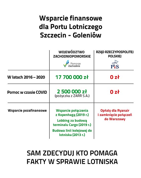 Fakty o wsparciu dla lotniska Szczecin-Goleniów