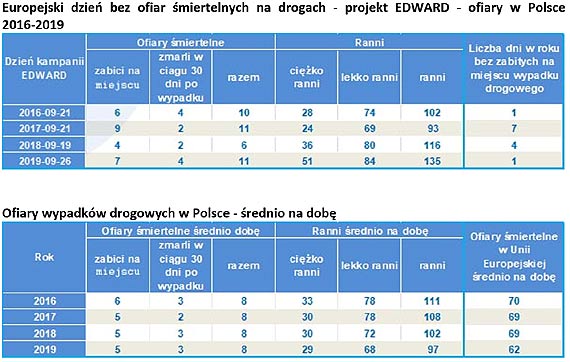 Europejski dzie bez ofiar miertelnych na drogach