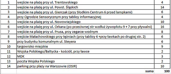 Kolejnych 100 stojakw na rowery stano w naszym miecie
