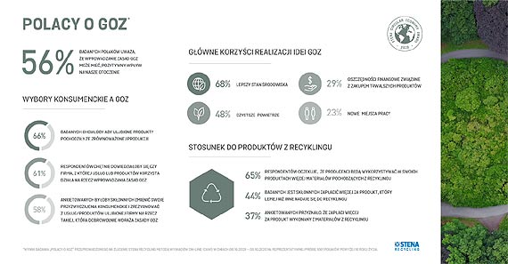 Polacy chc produktw z recyklingu