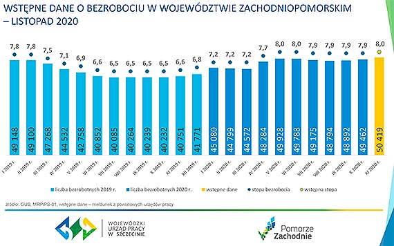 Przybywa bezrobotnych