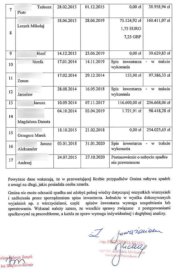 Gmina dostaje spadki po mieszkańcach. I ma kłopot