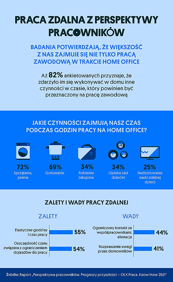 Sprztanie, gotowanie, zakupy – co tak naprawd robimy podczas pracy zdalnej?