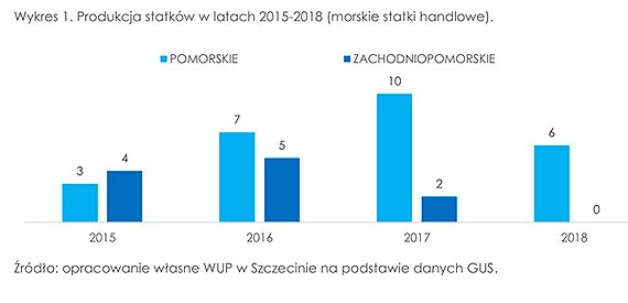 Sektor stoczniowy cierpi na brak wykwalifikowanych kadr