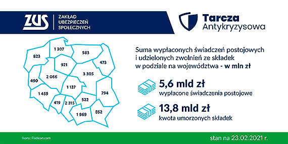 Zachodniopomorskie: zwolnienie ze skadek i postojowe to 823 mln zotych