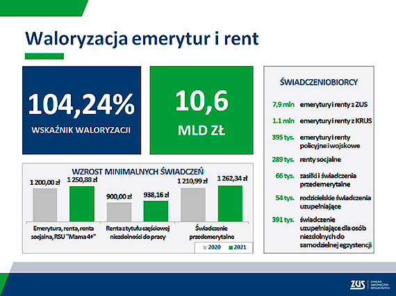 wiadczenia z ZUS wzrosn o kilka procent