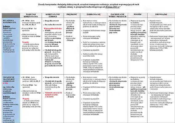 Zasady korzystania z hulajng elektrycznych, urzdze transportu osobistego, urzdze wspomagajcych ruch – wybrane zmiany w przepisach