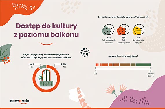 Balkony, tarasy i ogrody pomogy Polakom przej przez pandemi [RAPORT]