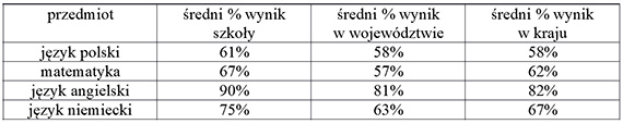 Urzd Miasta: wietne wyniki maturzystw ze winoujcia