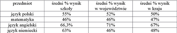 Urzd Miasta: wietne wyniki maturzystw ze winoujcia