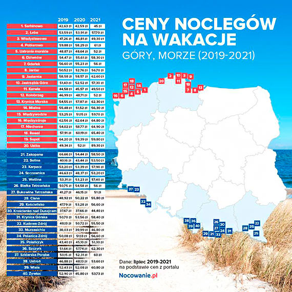 Wakacje 2021. Tak spędzają je Polacy