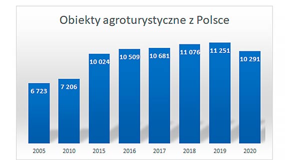 Agro break, nowy trend w krajowych podrach