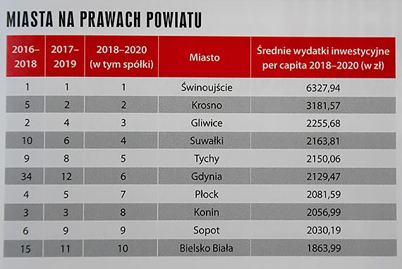 Wśród miast na prawach powiatu. Inwestujemy najwięcej w Polsce