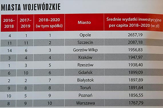 Wśród miast na prawach powiatu. Inwestujemy najwięcej w Polsce