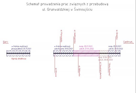Przebudowa ulicy Grunwaldzkiej. Wykonawca prosi o zrozumienie i cierpliwość