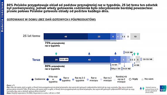 Kuchnia polska? Tak, ale w lekkim wydaniu. Raport IPSOS dla Biedronki o nawykach żywieniowych Polaków ujrzał światło dzienne