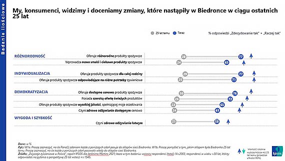 Kuchnia polska? Tak, ale w lekkim wydaniu. Raport IPSOS dla Biedronki o nawykach żywieniowych Polaków ujrzał światło dzienne