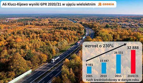 Coraz większy ruch na drogach krajowych w województwie zachodniopomorskim